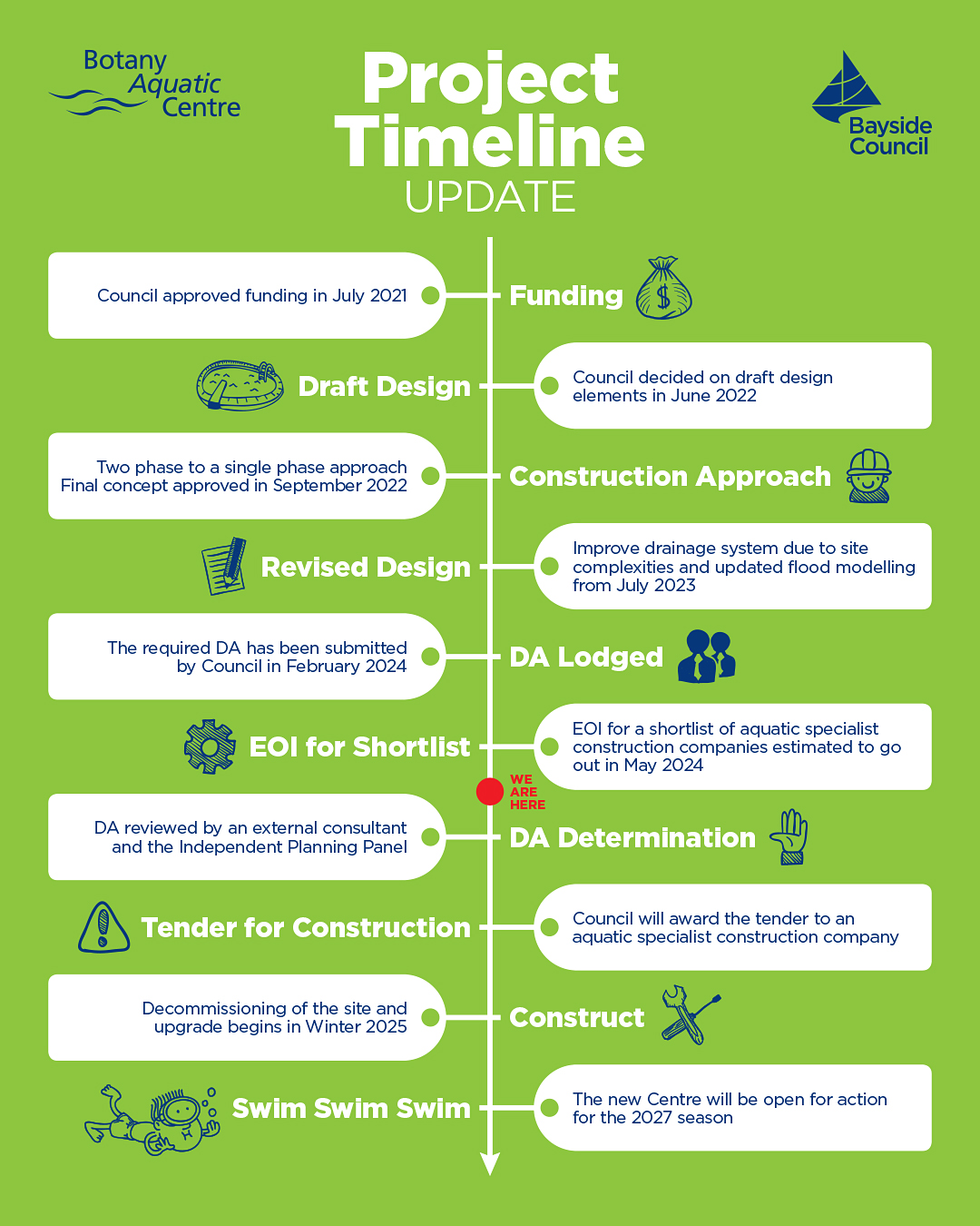 Botany Aquatic Centre Timeline July 2024