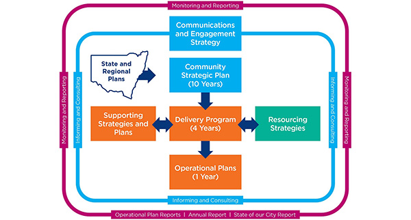 Integrated Planning and Reporting Framework 600px